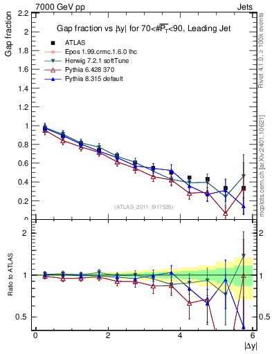 Plot of gapfr-vs-dy-lj in 7000 GeV pp collisions