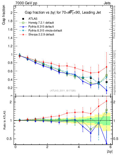 Plot of gapfr-vs-dy-lj in 7000 GeV pp collisions