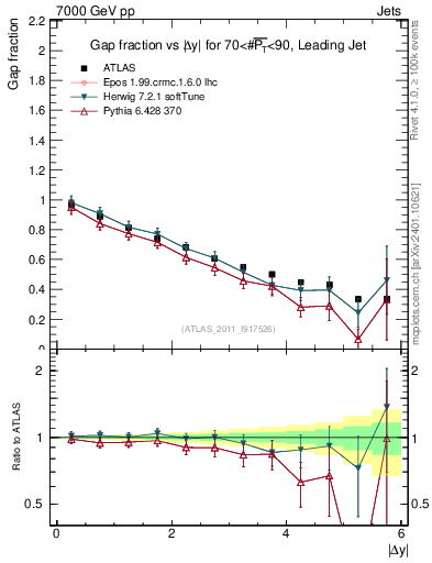 Plot of gapfr-vs-dy-lj in 7000 GeV pp collisions