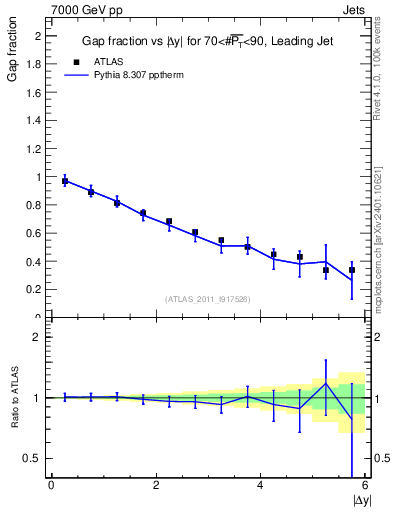 Plot of gapfr-vs-dy-lj in 7000 GeV pp collisions