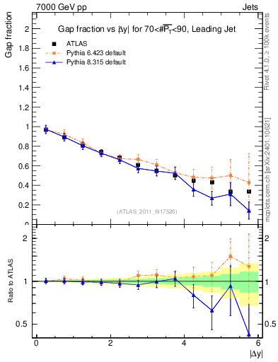 Plot of gapfr-vs-dy-lj in 7000 GeV pp collisions