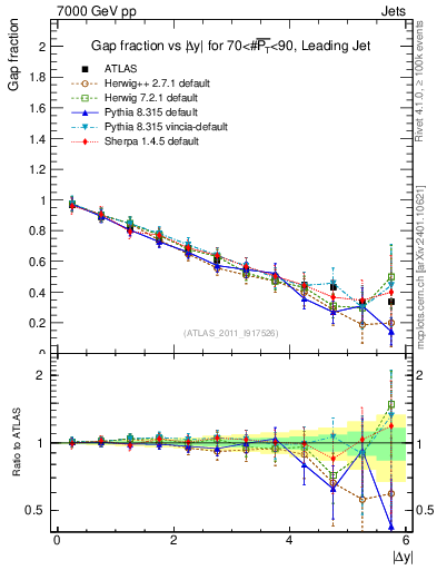 Plot of gapfr-vs-dy-lj in 7000 GeV pp collisions