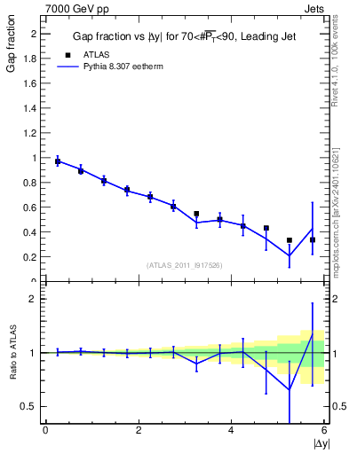 Plot of gapfr-vs-dy-lj in 7000 GeV pp collisions