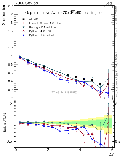 Plot of gapfr-vs-dy-lj in 7000 GeV pp collisions