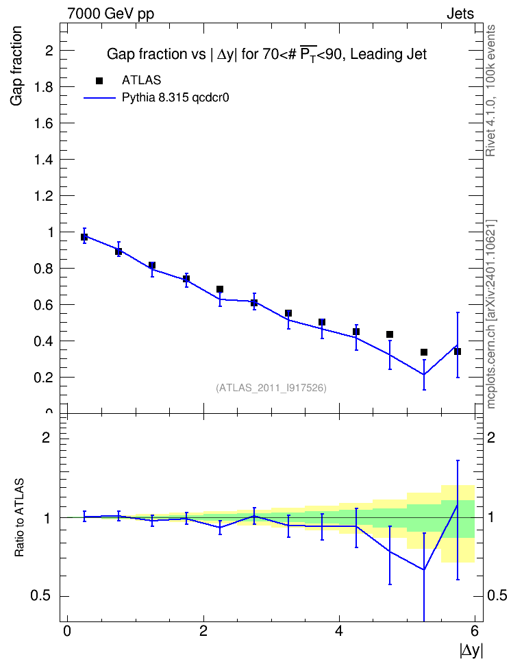 Plot of gapfr-vs-dy-lj in 7000 GeV pp collisions