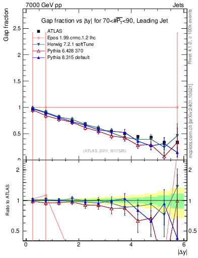 Plot of gapfr-vs-dy-lj in 7000 GeV pp collisions