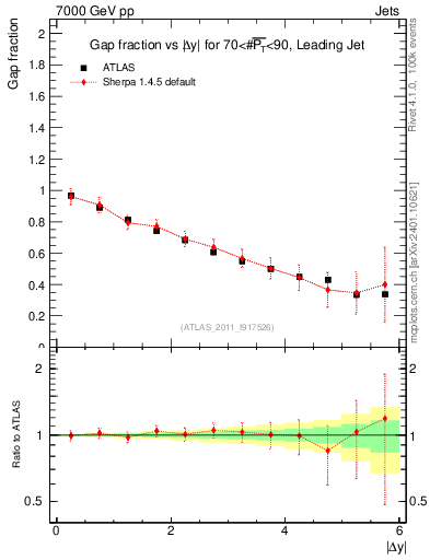 Plot of gapfr-vs-dy-lj in 7000 GeV pp collisions
