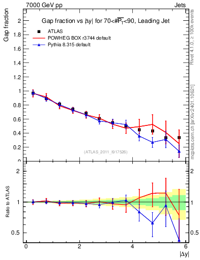 Plot of gapfr-vs-dy-lj in 7000 GeV pp collisions