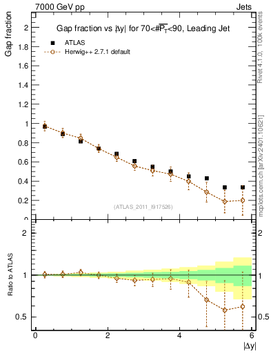 Plot of gapfr-vs-dy-lj in 7000 GeV pp collisions