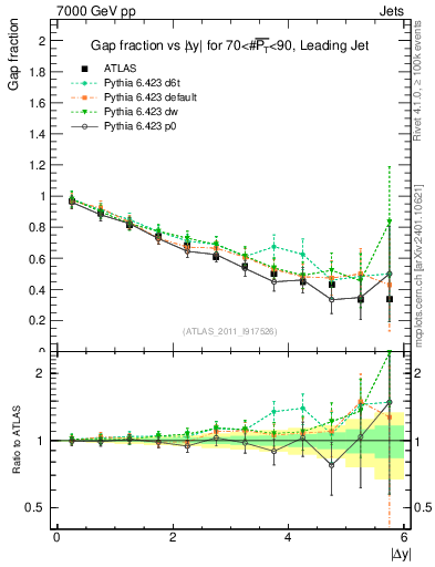 Plot of gapfr-vs-dy-lj in 7000 GeV pp collisions