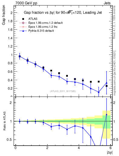Plot of gapfr-vs-dy-lj in 7000 GeV pp collisions