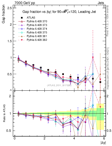Plot of gapfr-vs-dy-lj in 7000 GeV pp collisions
