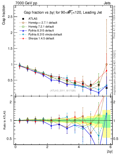 Plot of gapfr-vs-dy-lj in 7000 GeV pp collisions