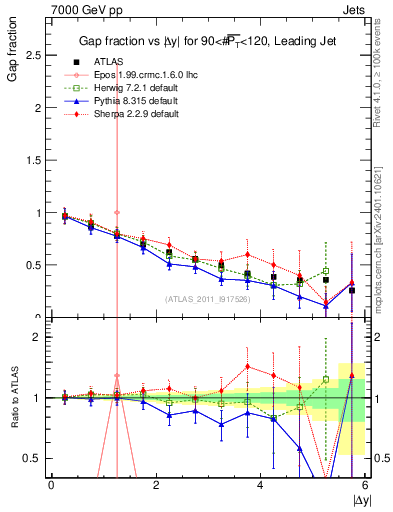 Plot of gapfr-vs-dy-lj in 7000 GeV pp collisions