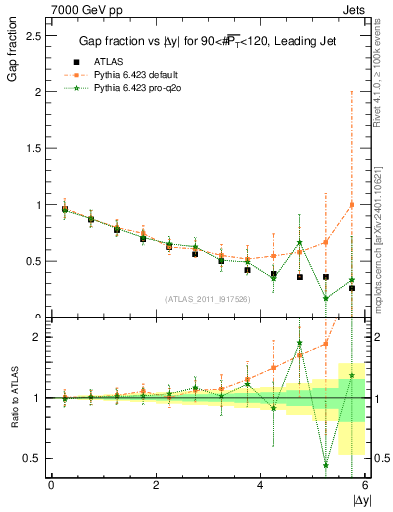 Plot of gapfr-vs-dy-lj in 7000 GeV pp collisions