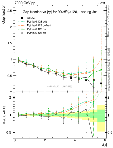 Plot of gapfr-vs-dy-lj in 7000 GeV pp collisions
