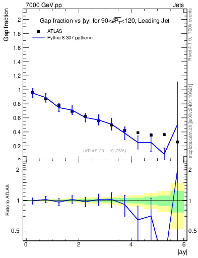 Plot of gapfr-vs-dy-lj in 7000 GeV pp collisions