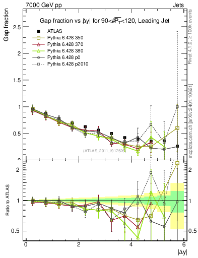 Plot of gapfr-vs-dy-lj in 7000 GeV pp collisions