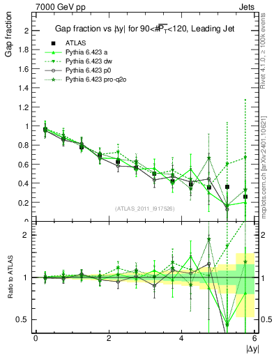 Plot of gapfr-vs-dy-lj in 7000 GeV pp collisions
