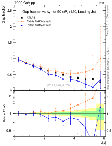 Plot of gapfr-vs-dy-lj in 7000 GeV pp collisions