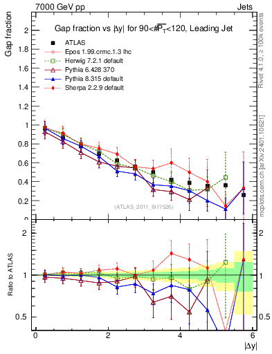 Plot of gapfr-vs-dy-lj in 7000 GeV pp collisions