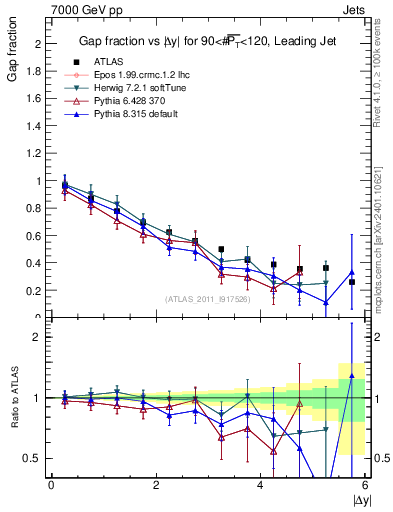 Plot of gapfr-vs-dy-lj in 7000 GeV pp collisions