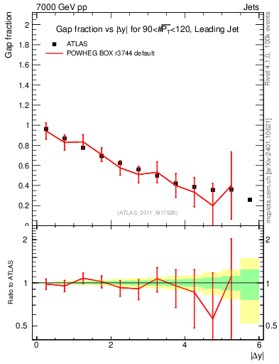 Plot of gapfr-vs-dy-lj in 7000 GeV pp collisions