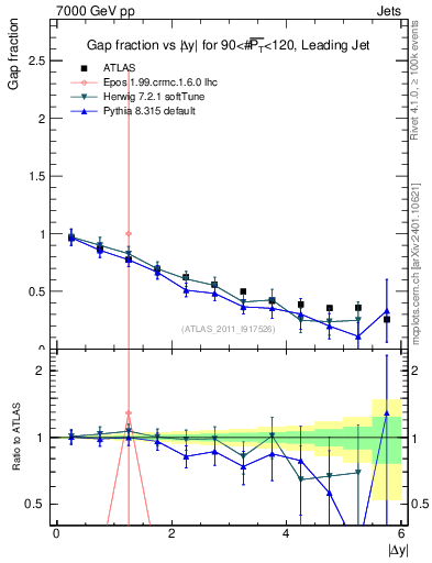Plot of gapfr-vs-dy-lj in 7000 GeV pp collisions