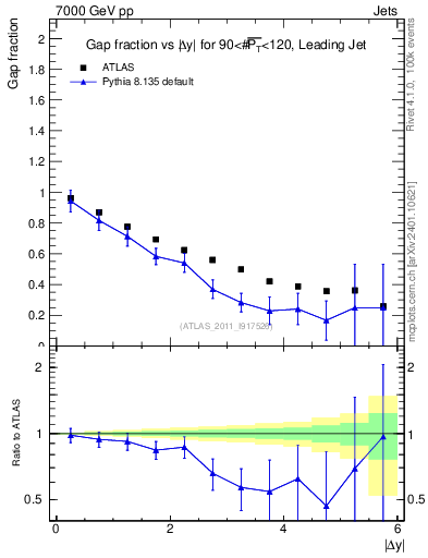 Plot of gapfr-vs-dy-lj in 7000 GeV pp collisions