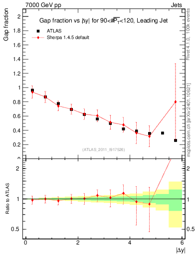 Plot of gapfr-vs-dy-lj in 7000 GeV pp collisions
