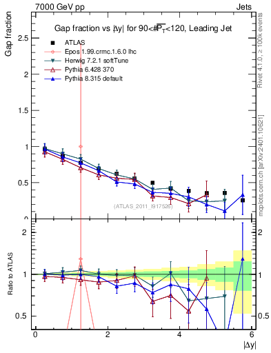 Plot of gapfr-vs-dy-lj in 7000 GeV pp collisions