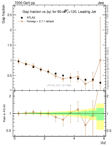 Plot of gapfr-vs-dy-lj in 7000 GeV pp collisions