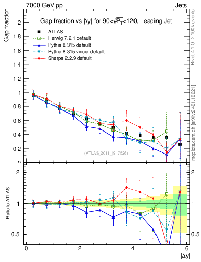 Plot of gapfr-vs-dy-lj in 7000 GeV pp collisions