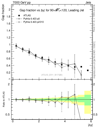 Plot of gapfr-vs-dy-lj in 7000 GeV pp collisions