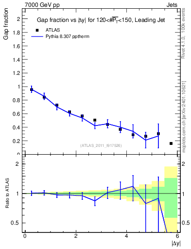 Plot of gapfr-vs-dy-lj in 7000 GeV pp collisions