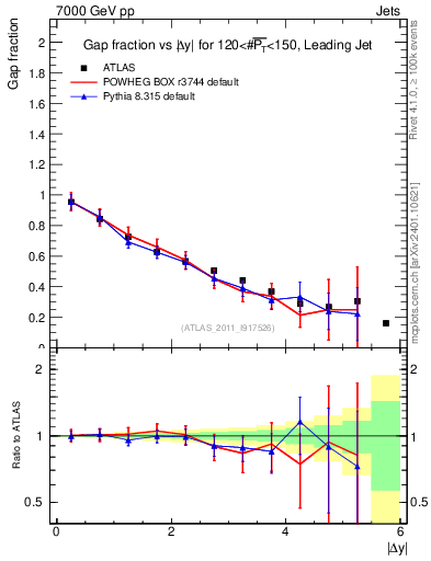 Plot of gapfr-vs-dy-lj in 7000 GeV pp collisions