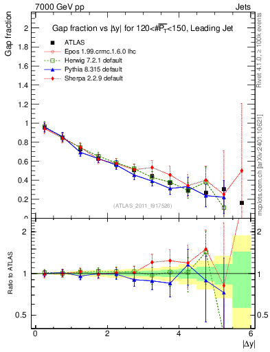 Plot of gapfr-vs-dy-lj in 7000 GeV pp collisions