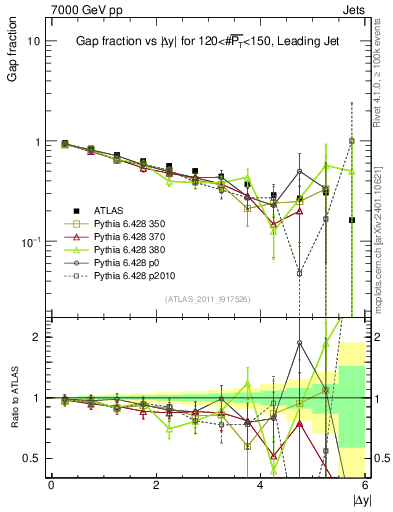 Plot of gapfr-vs-dy-lj in 7000 GeV pp collisions