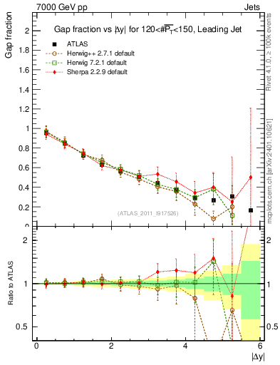 Plot of gapfr-vs-dy-lj in 7000 GeV pp collisions