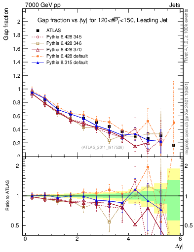 Plot of gapfr-vs-dy-lj in 7000 GeV pp collisions