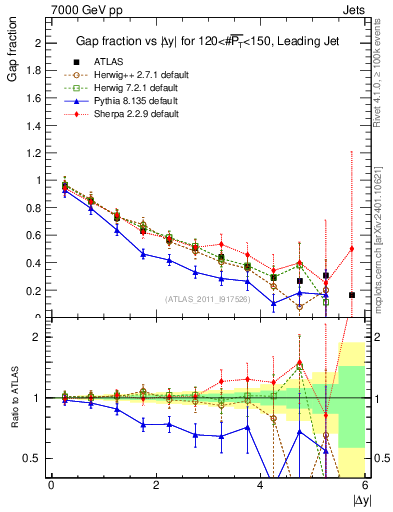 Plot of gapfr-vs-dy-lj in 7000 GeV pp collisions