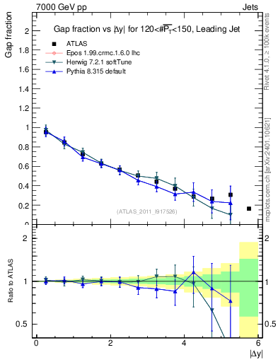 Plot of gapfr-vs-dy-lj in 7000 GeV pp collisions