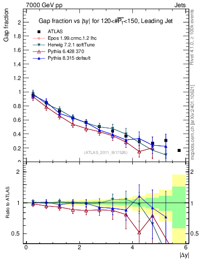 Plot of gapfr-vs-dy-lj in 7000 GeV pp collisions