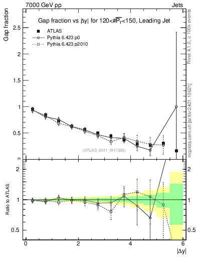 Plot of gapfr-vs-dy-lj in 7000 GeV pp collisions