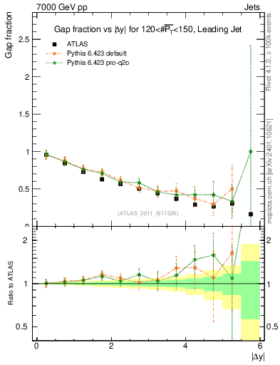 Plot of gapfr-vs-dy-lj in 7000 GeV pp collisions