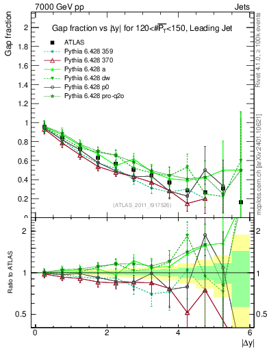 Plot of gapfr-vs-dy-lj in 7000 GeV pp collisions