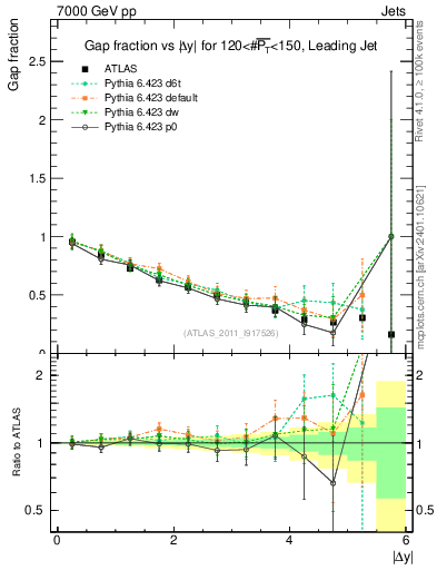 Plot of gapfr-vs-dy-lj in 7000 GeV pp collisions