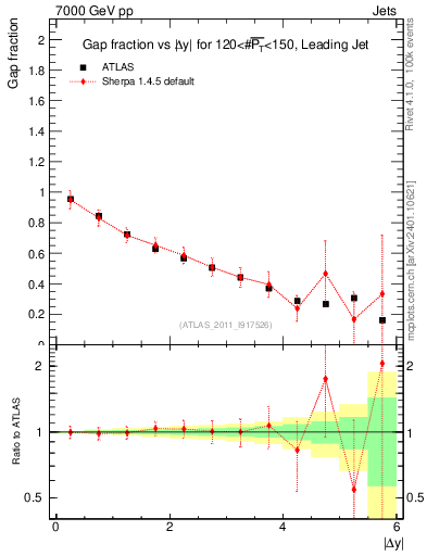 Plot of gapfr-vs-dy-lj in 7000 GeV pp collisions