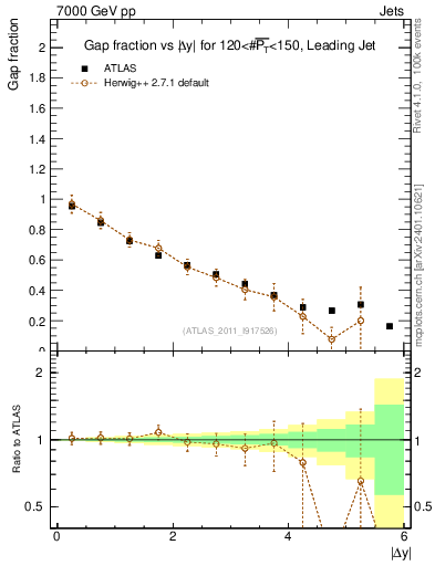 Plot of gapfr-vs-dy-lj in 7000 GeV pp collisions