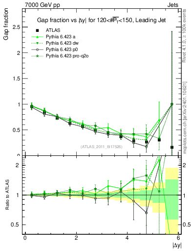 Plot of gapfr-vs-dy-lj in 7000 GeV pp collisions